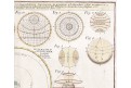 Homann Erben : Astronomické hodiny , mědiryt 1753