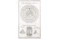 Kompas námořní  , Mallet, mědiryt, 1719