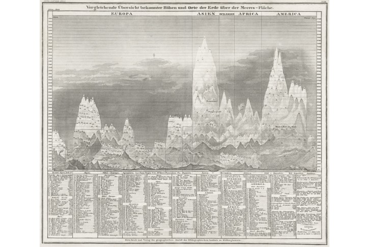 Hory a jejich výška, Meyer, oceloryt, (1860)